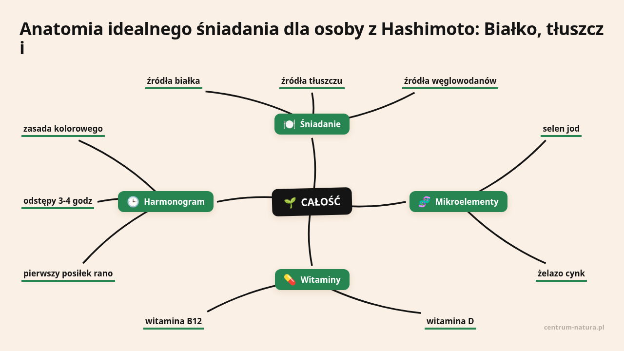 Mapa myśli: CAŁOŚĆ, gałęzie: Śniadanie, Mikroelementy, Witaminy, Harmonogram