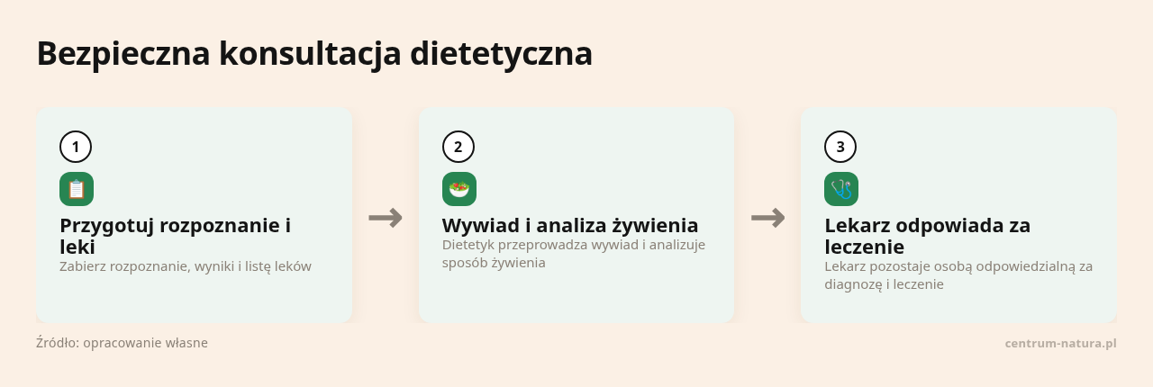 Kolejne kroki: Przygotuj rozpoznanie i leki, Wywiad i analiza żywienia, Lekarz odpowiada za leczenie