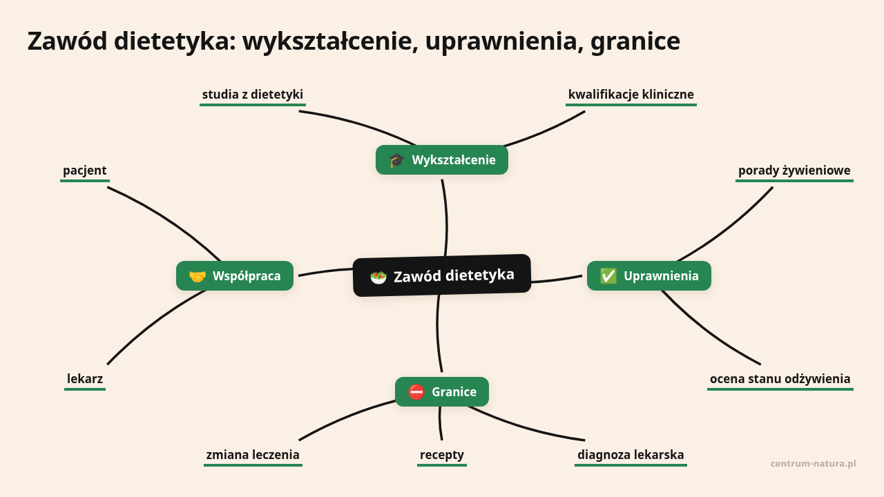 Mapa myśli: Zawód dietetyka, gałęzie: Wykształcenie, Uprawnienia, Granice, Współpraca