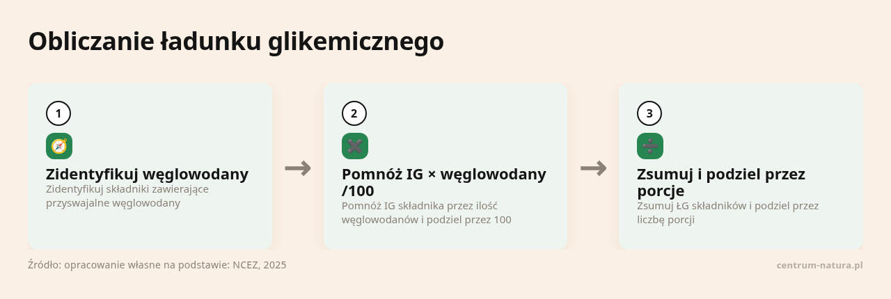 Kolejne kroki: Zidentyfikuj węglowodany, Pomnóż IG × węglowodany /100, Zsumuj i podziel przez porcje