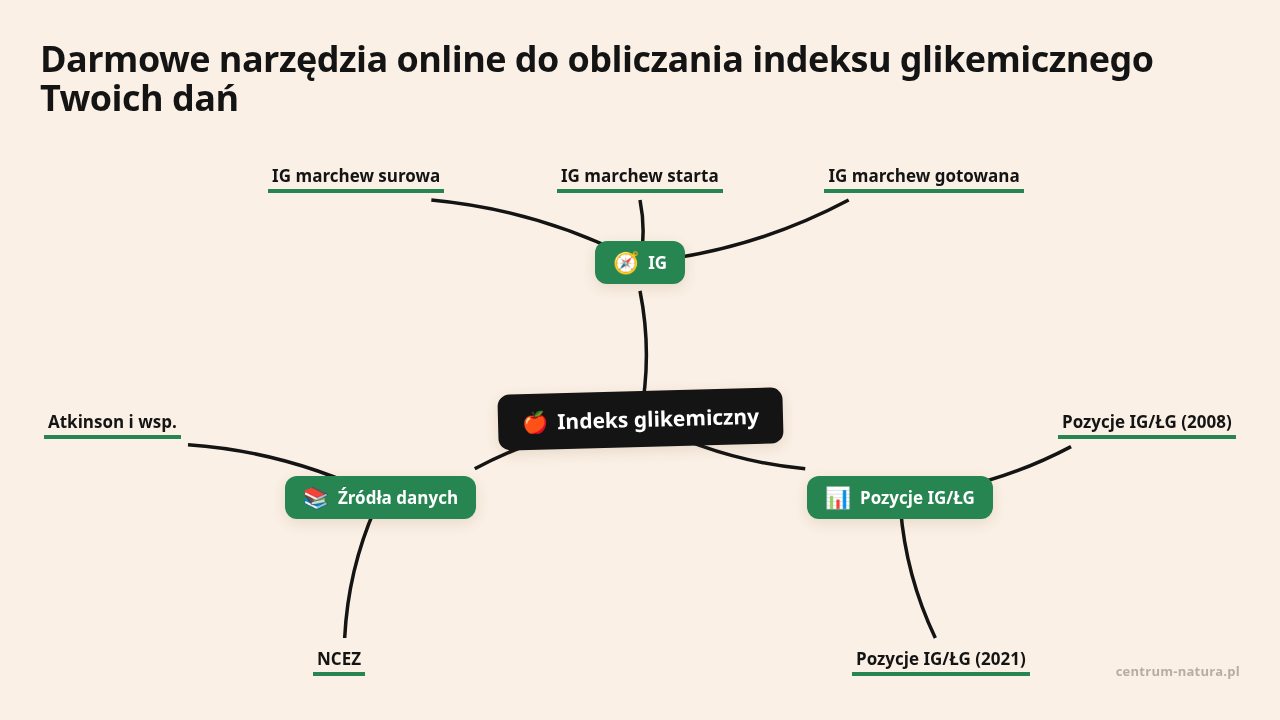Mapa myśli: Indeks glikemiczny, gałęzie: IG, Pozycje IG/ŁG, Źródła danych