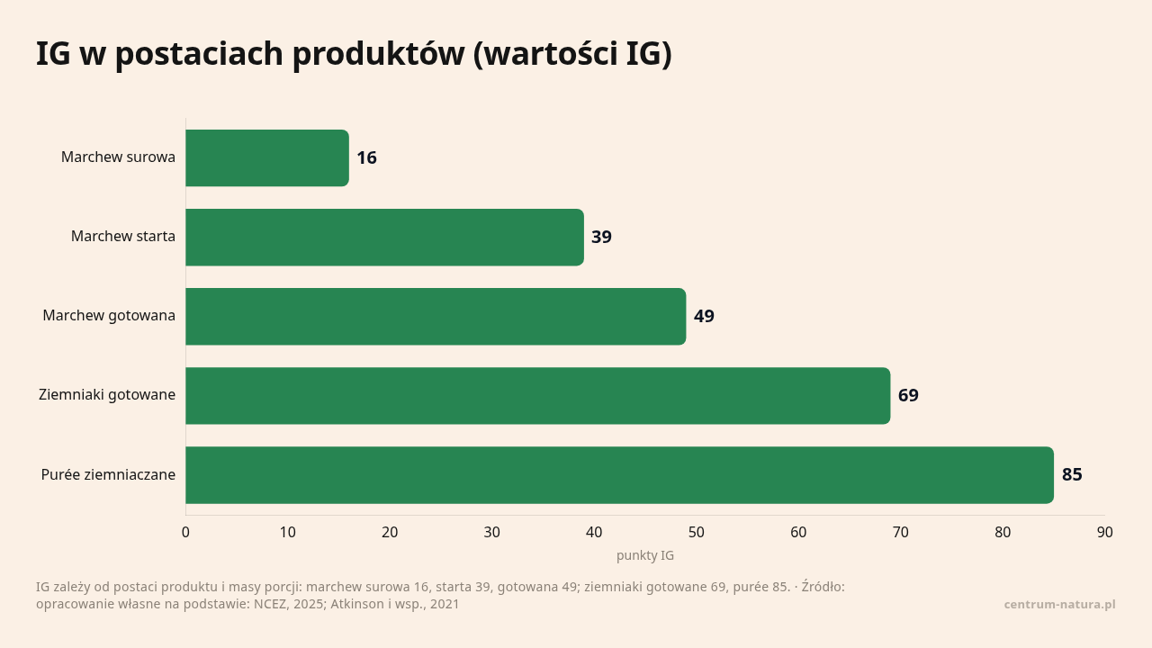 IG w postaciach produktów (wartości IG), dane w jednostce punkty IG