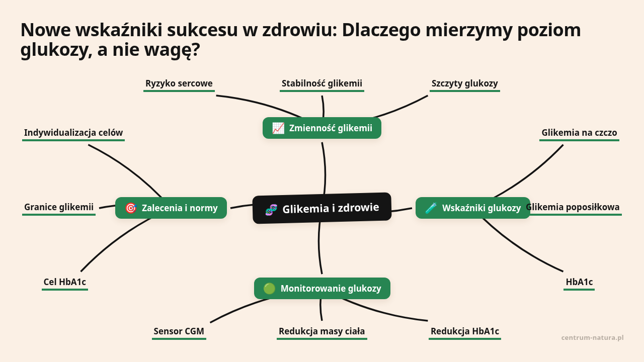 Mapa myśli: Glikemia i zdrowie, gałęzie: Zmienność glikemii, Wskaźniki glukozy, Monitorowanie glukozy, Zalecenia i normy
