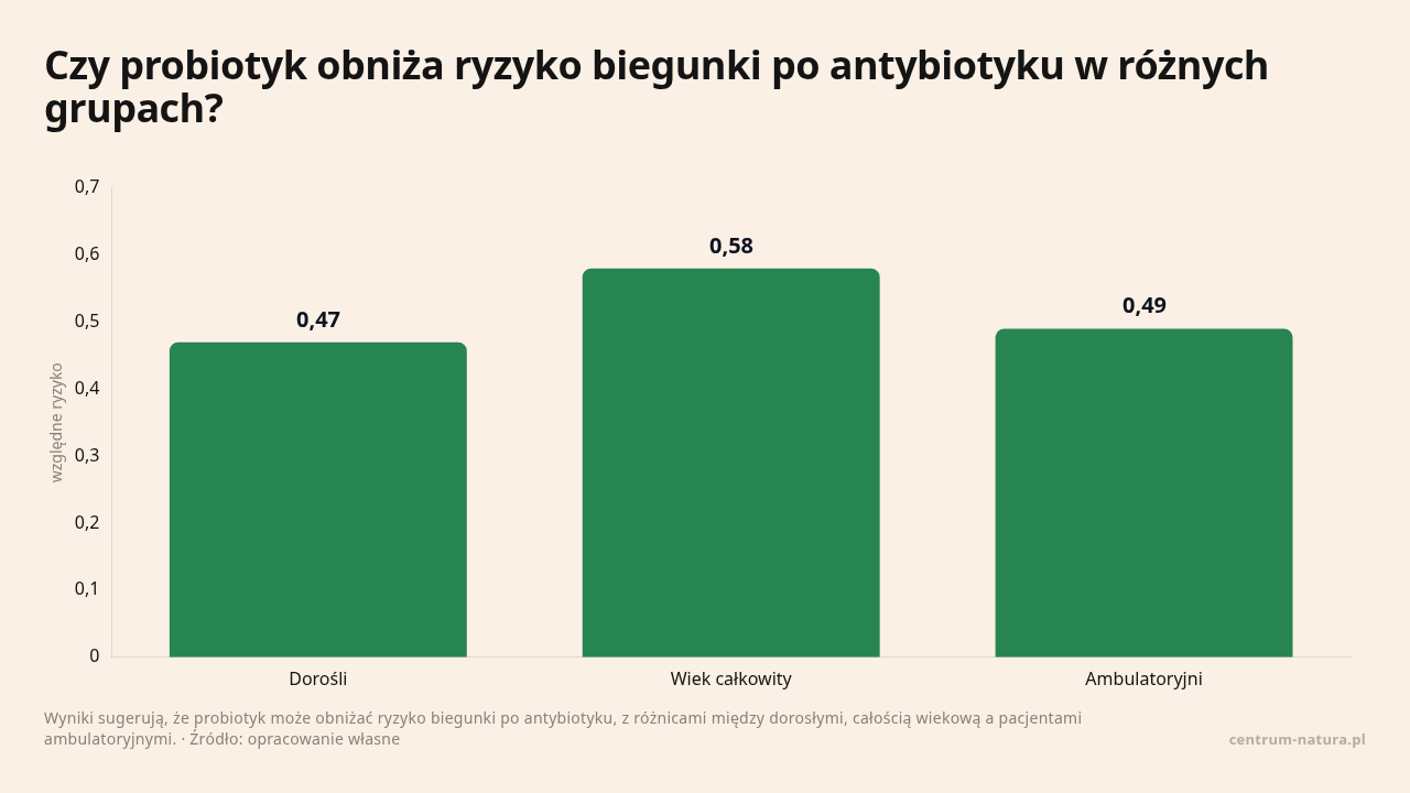 Czy probiotyk obniża ryzyko biegunki po antybiotyku w różnych grupach?, dane w jednostce względne ryzyko