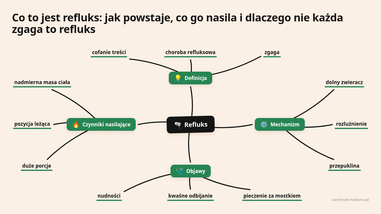 Mapa myśli: Refluks, gałęzie: Definicja, Mechanizm, Objawy, Czynniki nasilające