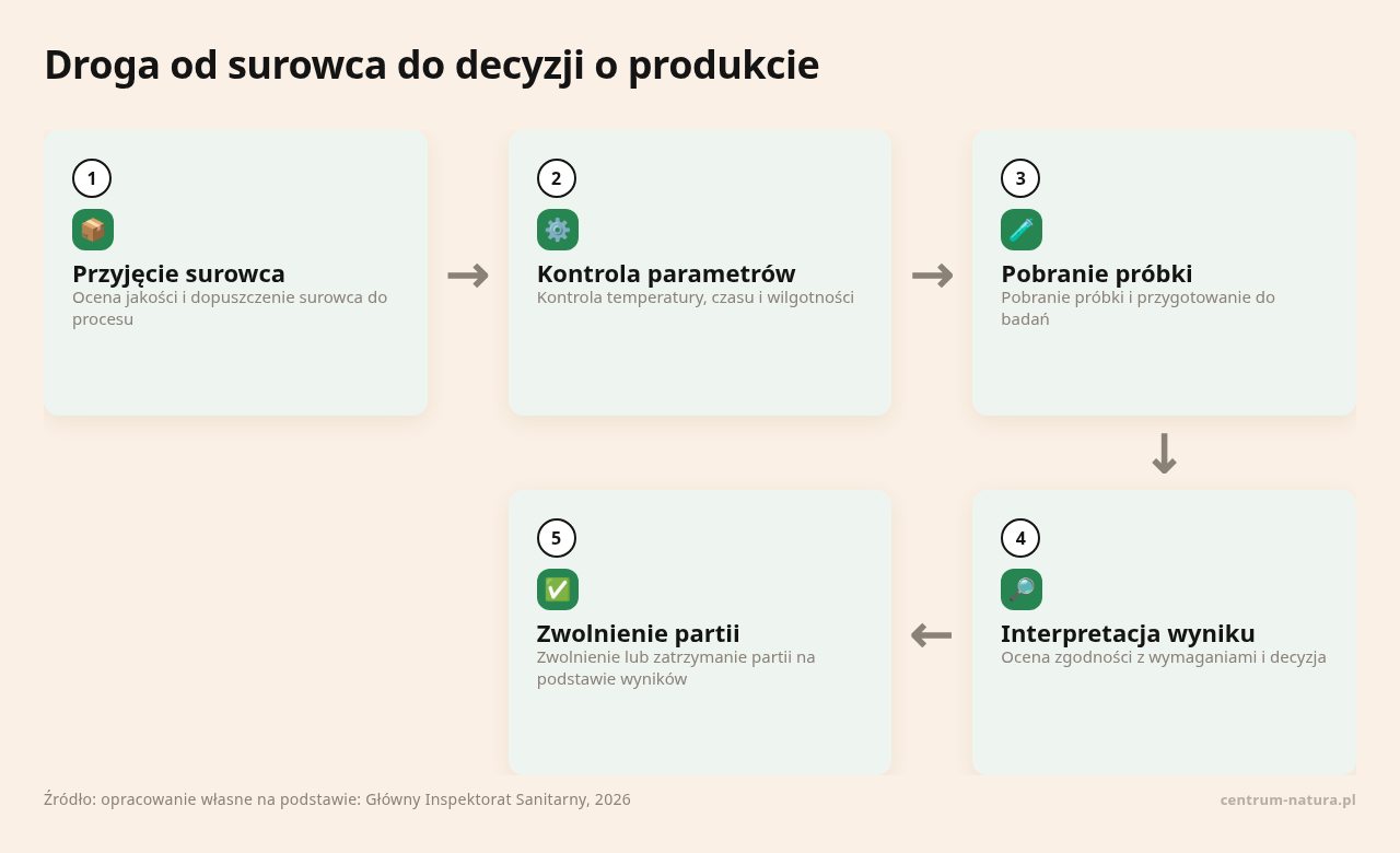 Kolejne kroki: Przyjęcie surowca, Kontrola parametrów, Pobranie próbki, Interpretacja wyniku, Zwolnienie partii