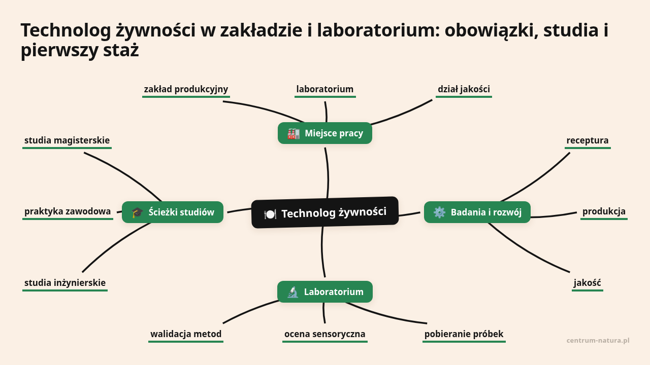 Mapa myśli: Technolog żywności, gałęzie: Miejsce pracy, Badania i rozwój, Laboratorium, Ścieżki studiów