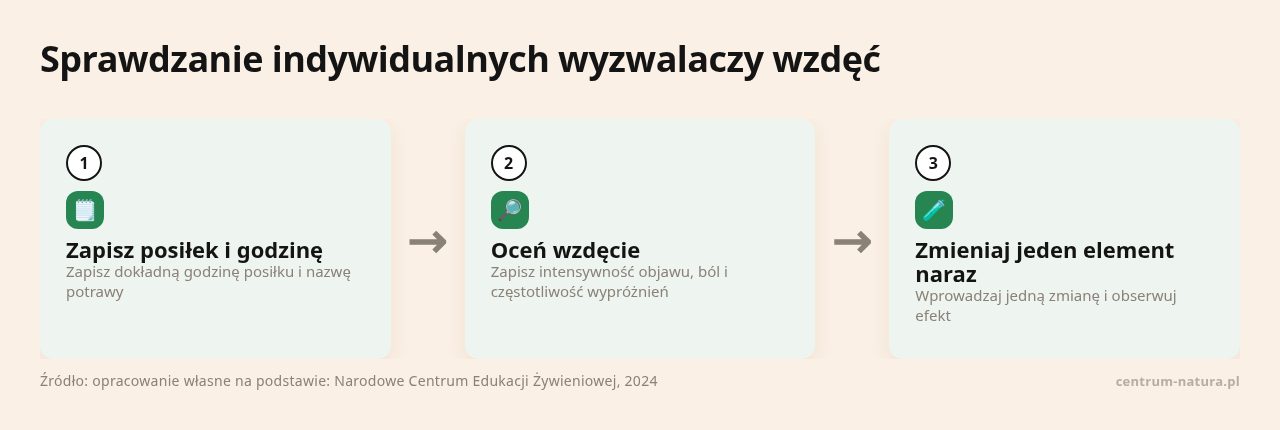 Kolejne kroki: Zapisz posiłek i godzinę, Oceń wzdęcie, Zmieniaj jeden element naraz