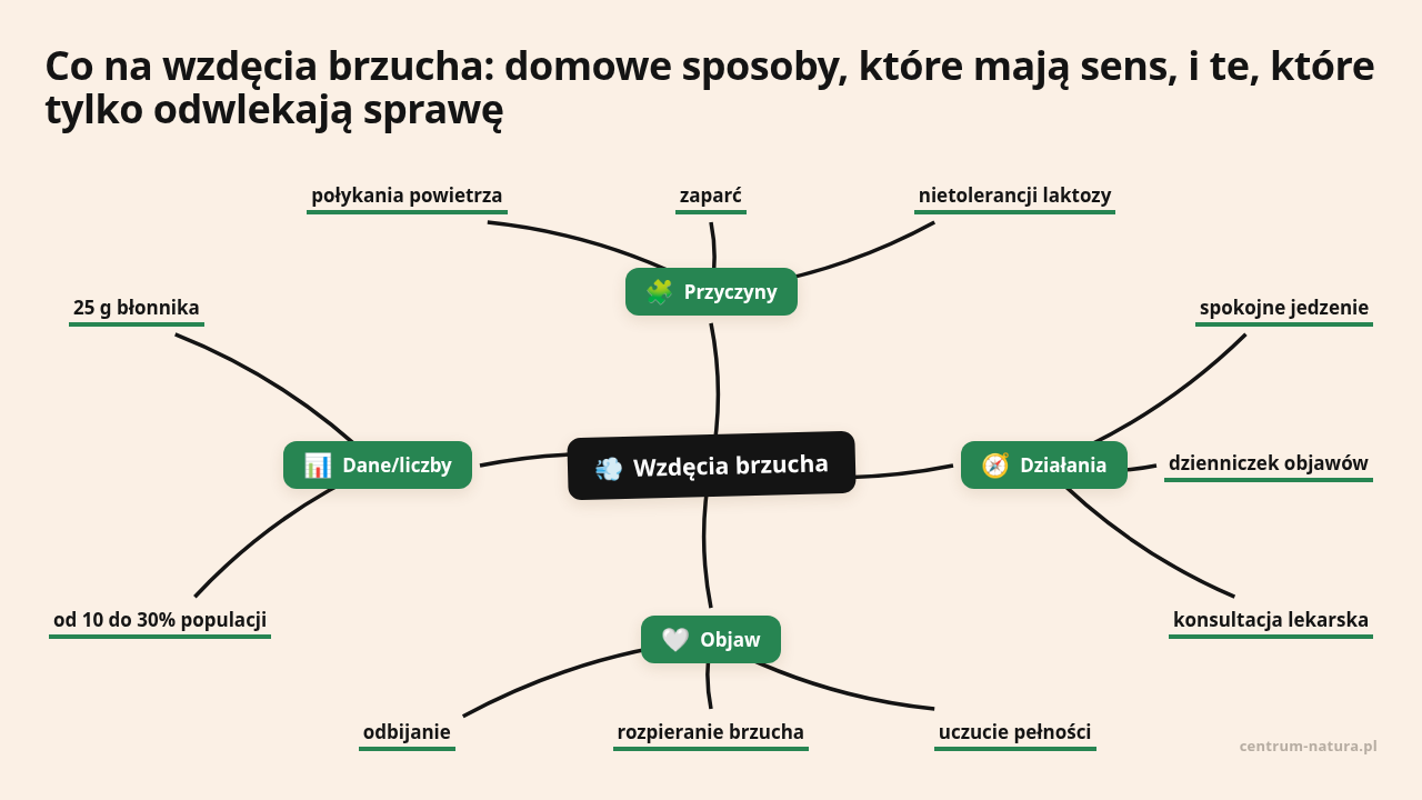 Mapa myśli: Wzdęcia brzucha, gałęzie: Przyczyny, Działania, Objaw, Dane/liczby